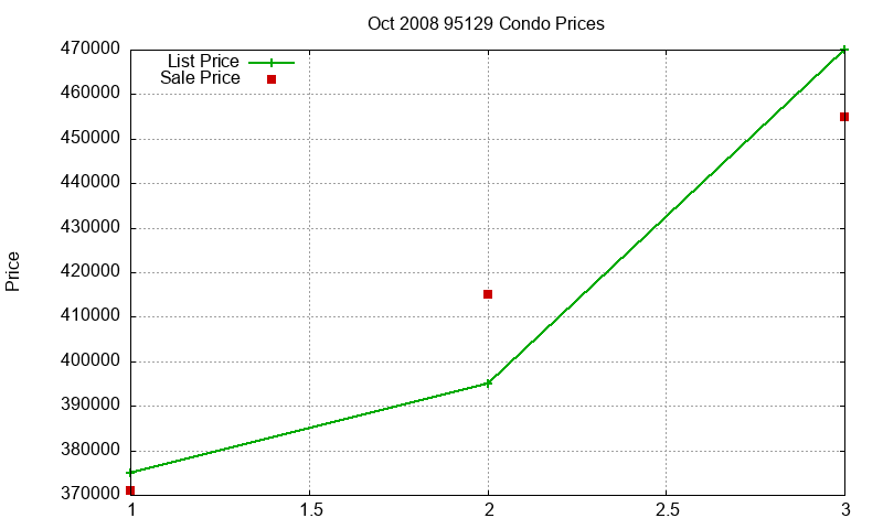95129 Condos Just Sold 2008-10