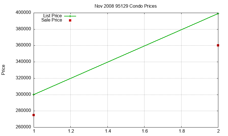 95129 Condos Just Sold 2008-11