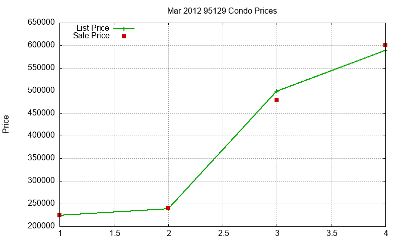 95129 Condos Just Sold 2012-03 95129 Condos Just Sold 2012-03