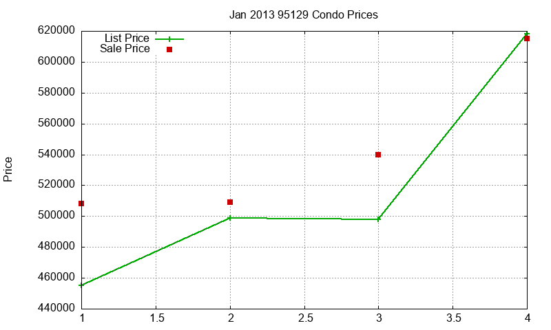 95129 Condos Just Sold 2013-01
