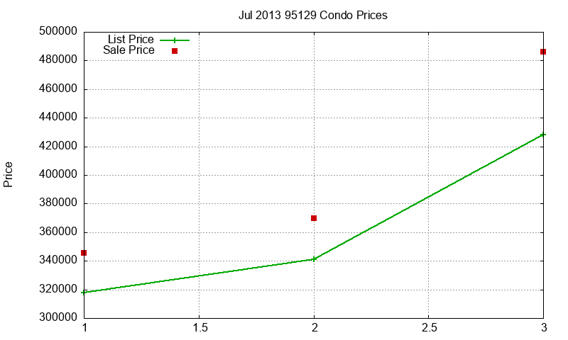 95129 Condos Just Sold 2013-07