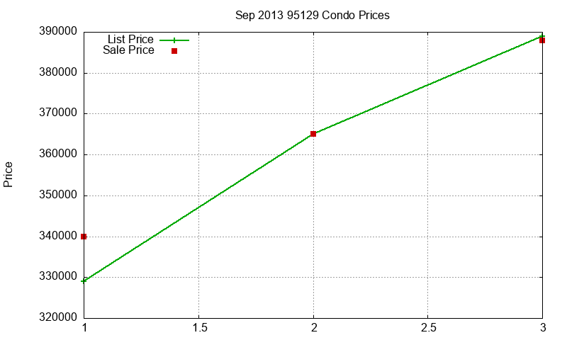 95129 Condos Just Sold 2013-09 95129 Condos Just Sold 2013-09