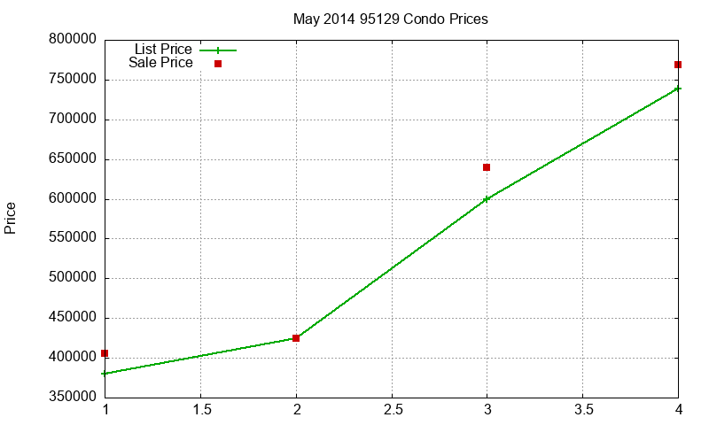 95129 Condos Just Sold 2014-05