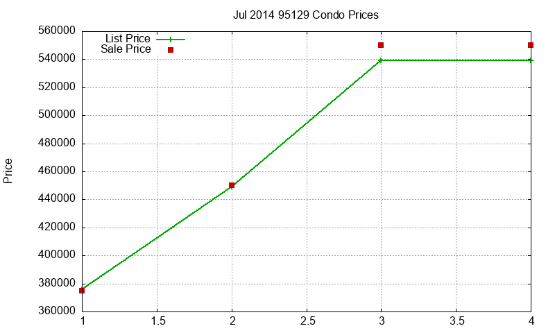 95129 Condos Just Sold 2014-07 95129 Condos Just Sold 2014-07