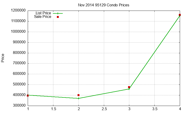 95129 Condos Just Sold 2014-11