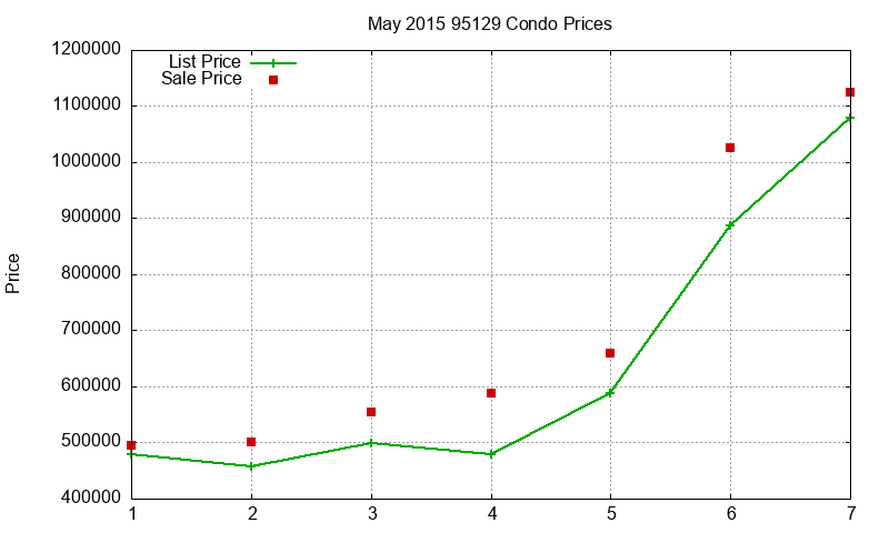 95129 Condos Just Sold 2015-05