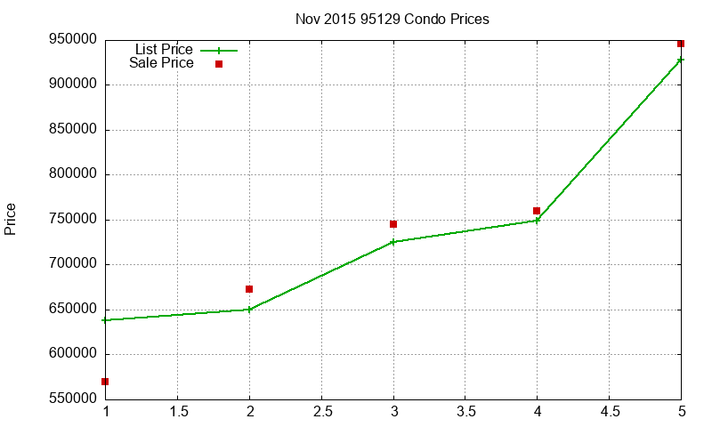 95129 Condos Just Sold 2015-11 95129 Condos Just Sold 2015-11