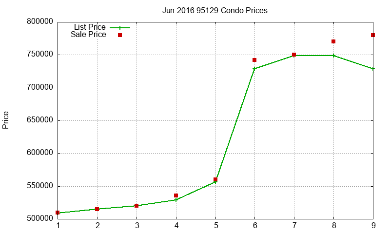 95129 Condos Just Sold 2016-06 95129 Condos Just Sold 2016-06