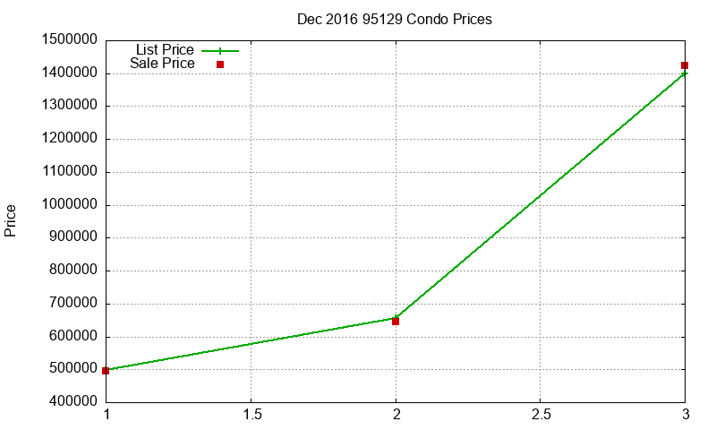 95129 Condos Just Sold 2016-12 95129 Condos Just Sold 2016-12