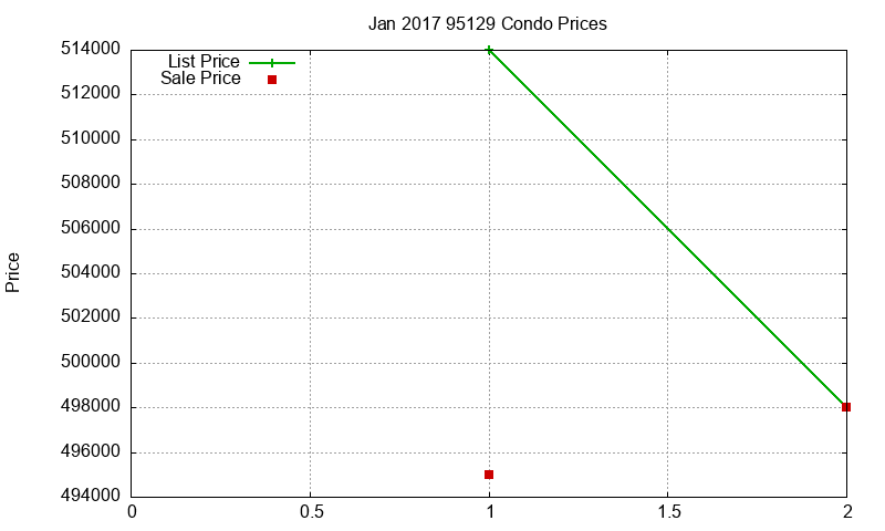 95129 Condos Just Sold 2017-01 95129 Condos Just Sold 2017-01
