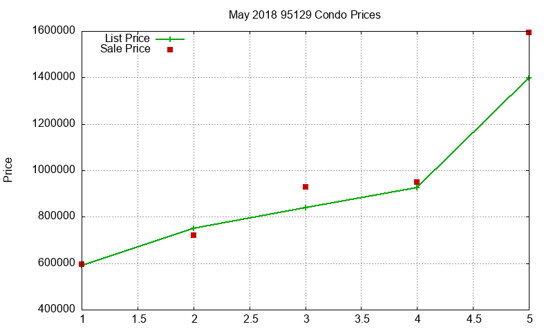 95129 Condos Just Sold 2018-05