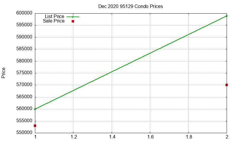 95129 Condos Just Sold 2020-12