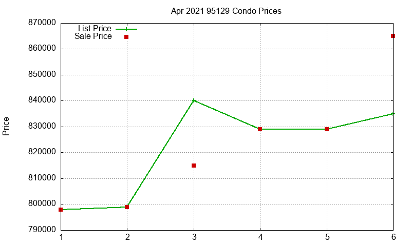 95129 Condos Just Sold 2021-04