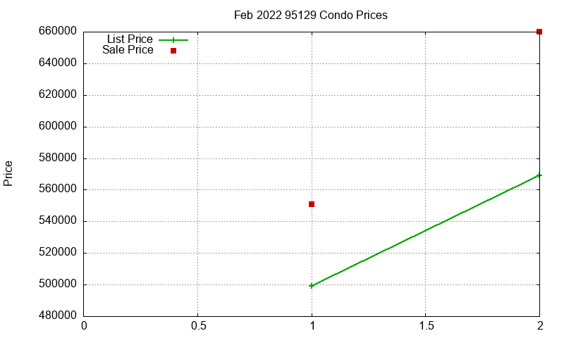 95129 Condos Just Sold 2022-02
