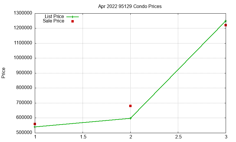 95129 Condos Just Sold 2022-04 95129 Condos Just Sold 2022-04