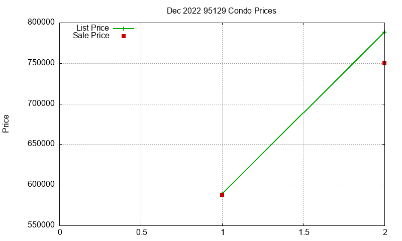 95129 Condos Just Sold 2022-12