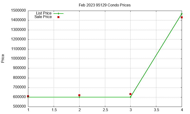 95129 Condos Just Sold 2023-02 95129 Condos Just Sold 2023-02
