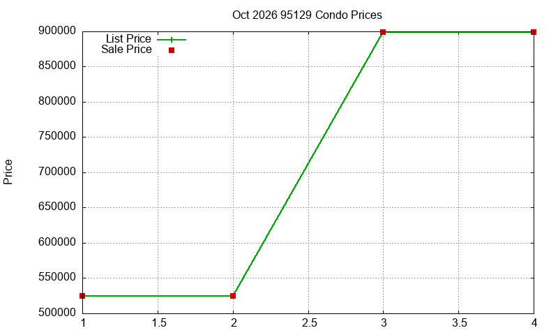 95129 Condos Just Sold 2026-10