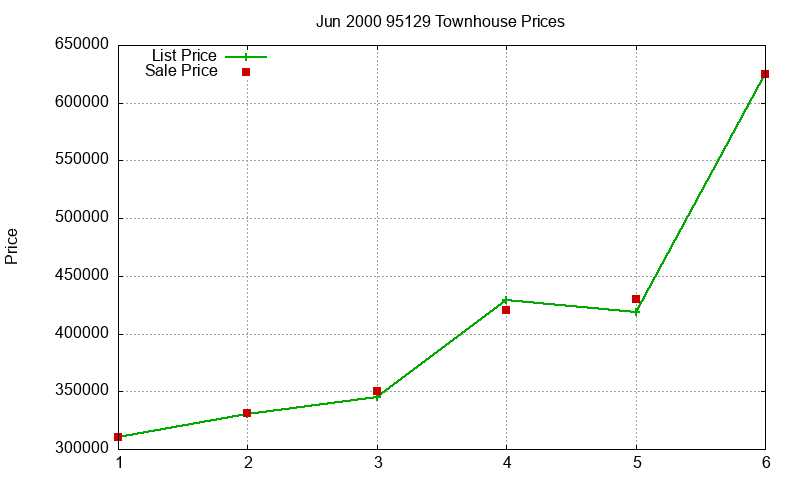 95129 Townhouses Just Sold 2000-06 95129 Townhouses Just Sold 2000-06