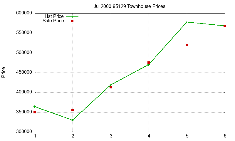 95129 Townhouses Just Sold 2000-07