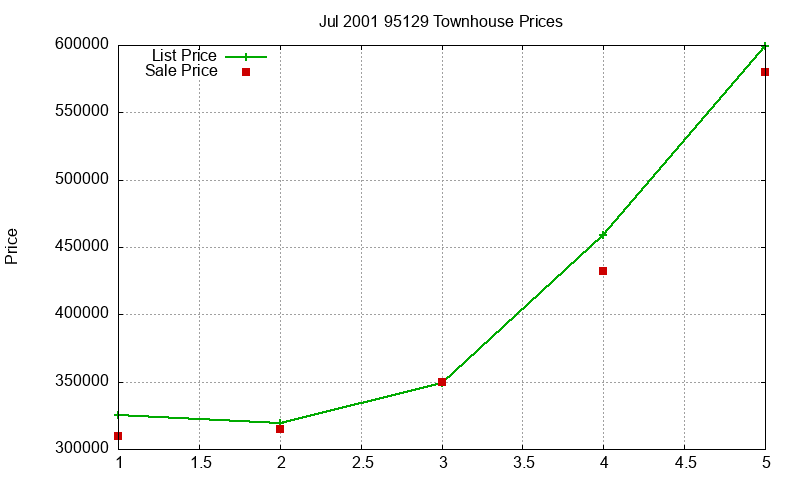 95129 Townhouses Just Sold 2001-07 95129 Townhouses Just Sold 2001-07