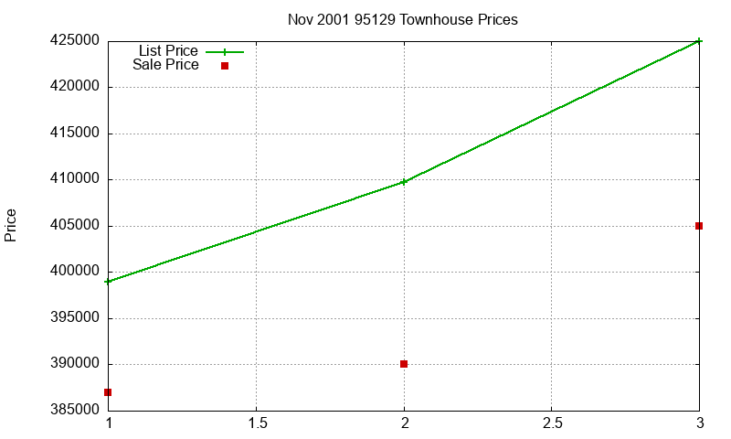 95129 Townhouses Just Sold 2001-11