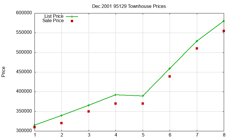 95129 Townhouses Just Sold 2001-12