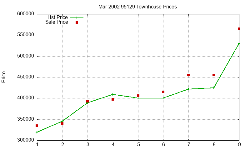 95129 Townhouses Just Sold 2002-03 95129 Townhouses Just Sold 2002-03