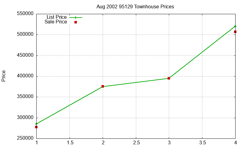 95129 Townhouses Just Sold 2002-08 95129 Townhouses Just Sold 2002-08