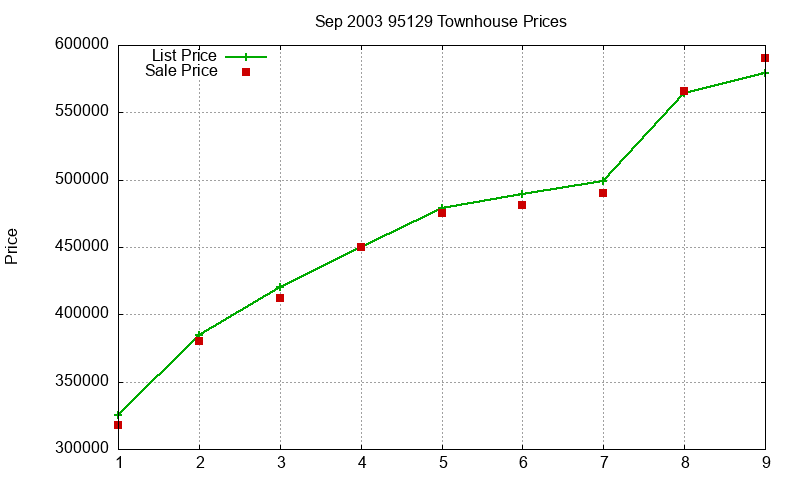 95129 Townhouses Just Sold 2003-09
