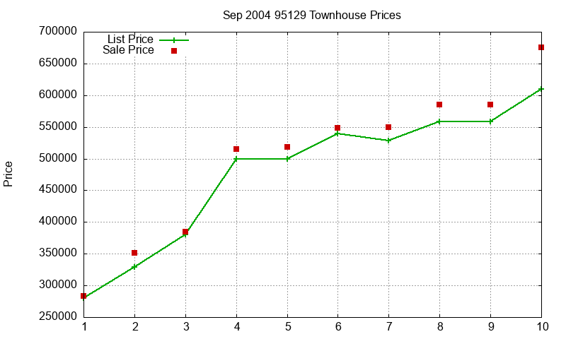 95129 Townhouses Just Sold 2004-09
