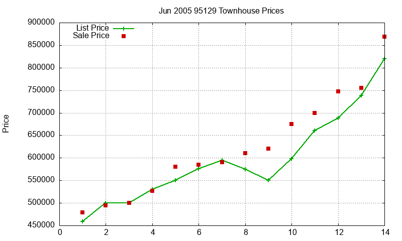 95129 Townhouses Just Sold 2005-06