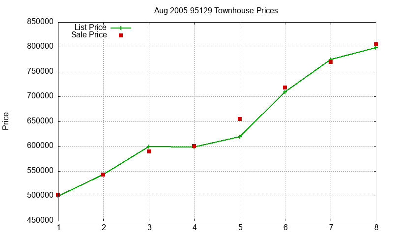 95129 Townhouses Just Sold 2005-08