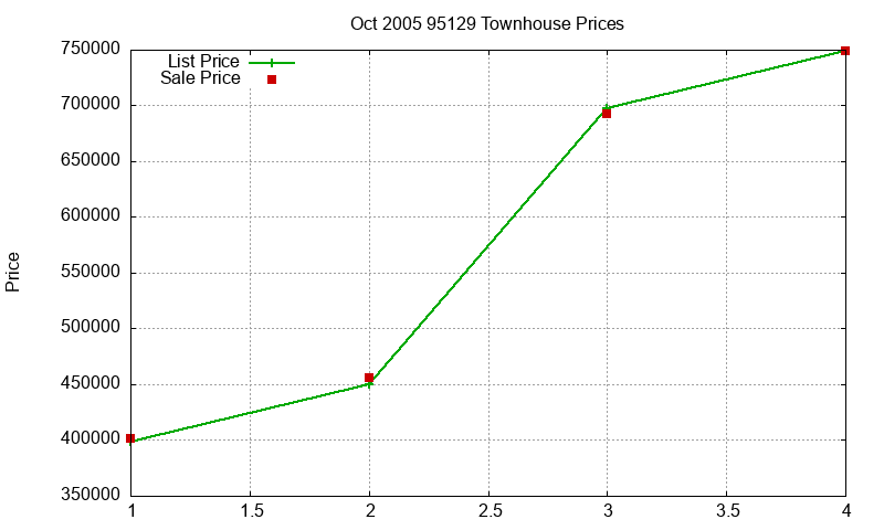 95129 Townhouses Just Sold 2005-10