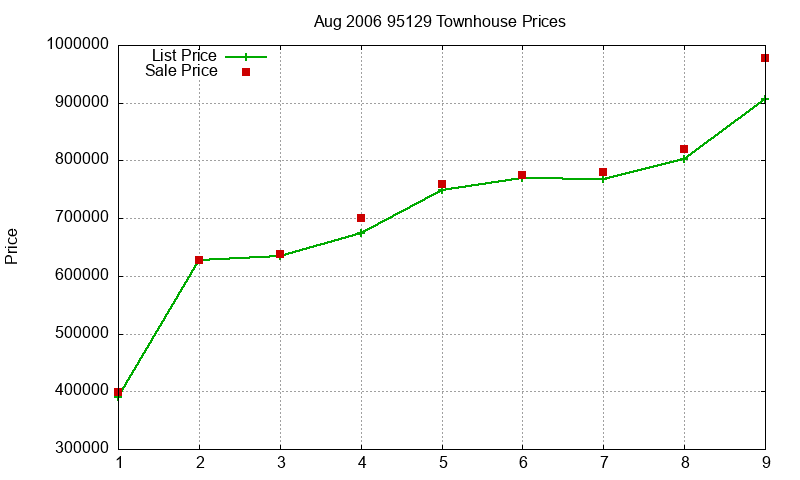 95129 Townhouses Just Sold 2006-08