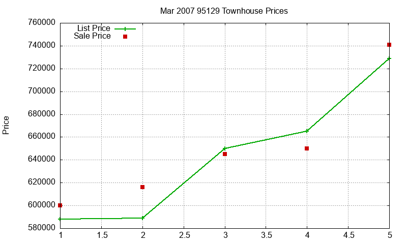 95129 Townhouses Just Sold 2007-03