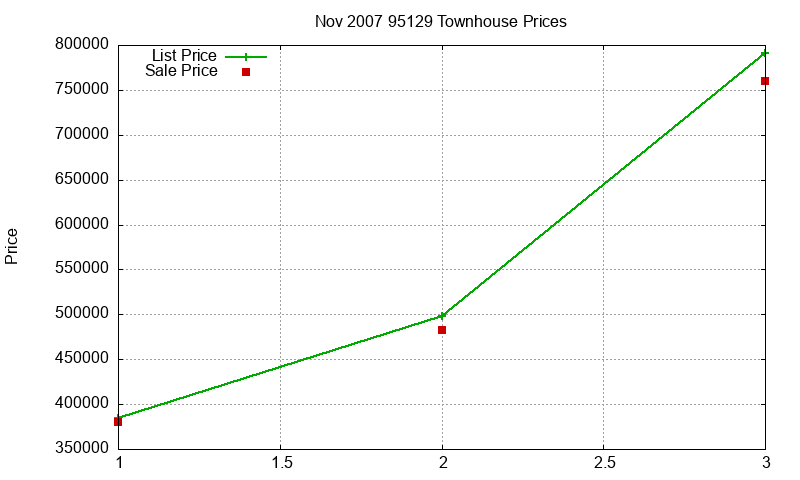 95129 Townhouses Just Sold 2007-11
