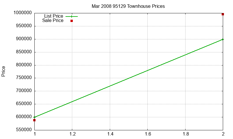 95129 Townhouses Just Sold 2008-03