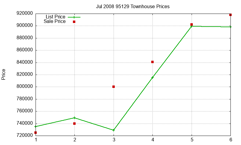 95129 Townhouses Just Sold 2008-07 95129 Townhouses Just Sold 2008-07