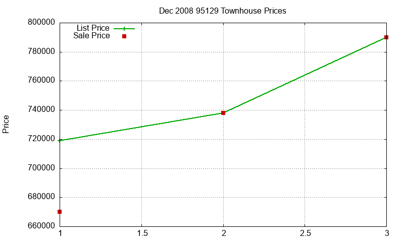 95129 Townhouses Just Sold 2008-12