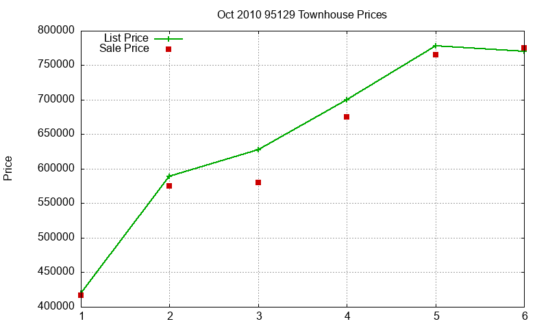 95129 Townhouses Just Sold 2010-10 95129 Townhouses Just Sold 2010-10