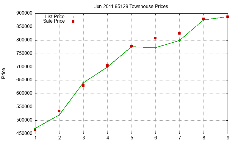 95129 Townhouses Just Sold 2011-06