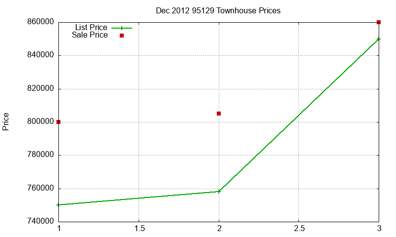 95129 Townhouses Just Sold 2012-12 95129 Townhouses Just Sold 2012-12