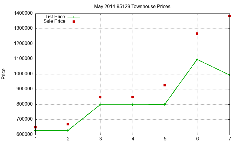95129 Townhouses Just Sold 2014-05