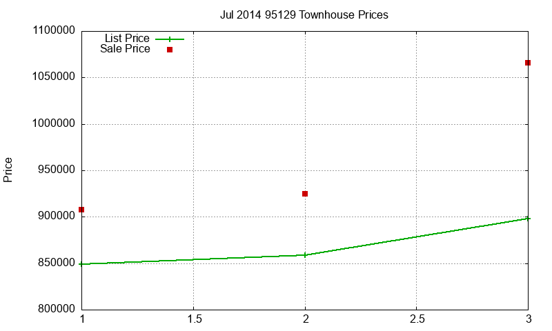 95129 Townhouses Just Sold 2014-07 95129 Townhouses Just Sold 2014-07