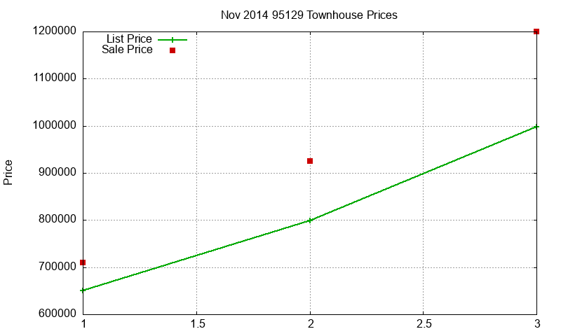 95129 Townhouses Just Sold 2014-11