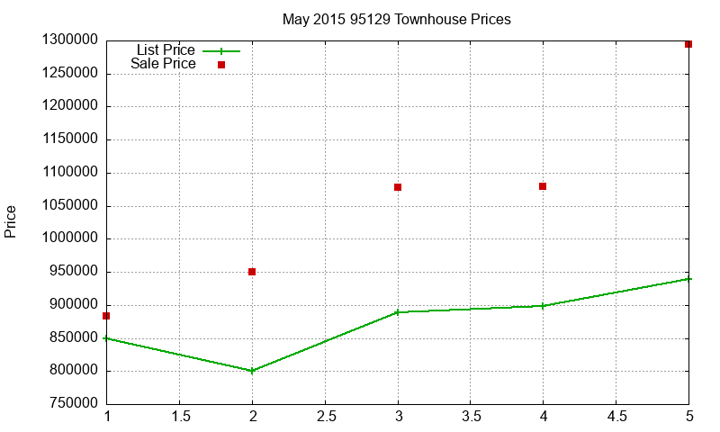 95129 Townhouses Just Sold 2015-05