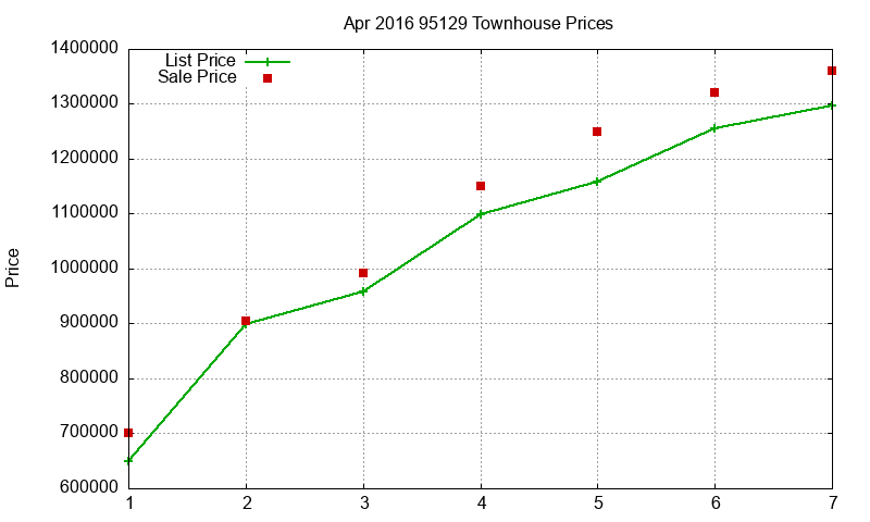 95129 Townhouses Just Sold 2016-04 95129 Townhouses Just Sold 2016-04