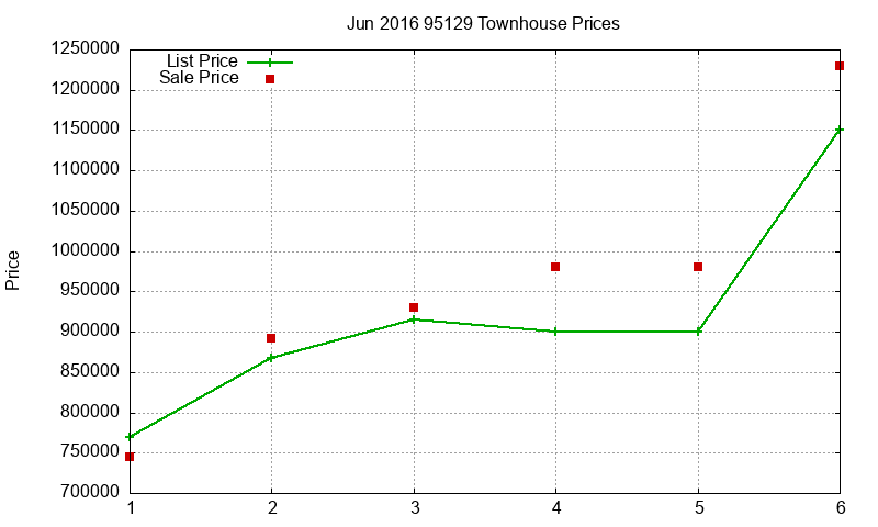 95129 Townhouses Just Sold 2016-06 95129 Townhouses Just Sold 2016-06