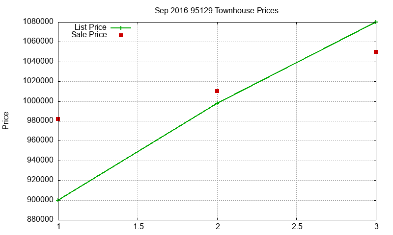 95129 Townhouses Just Sold 2016-09